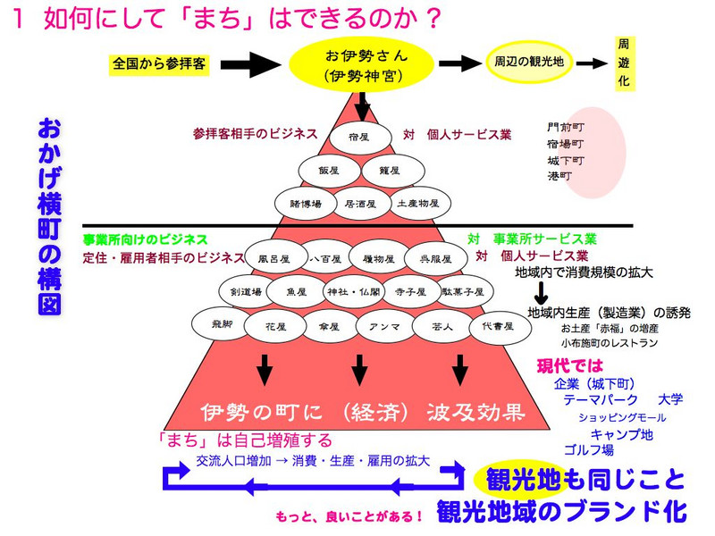 参考「おかげ横町」の構図